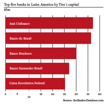 Top five banks in Latin America