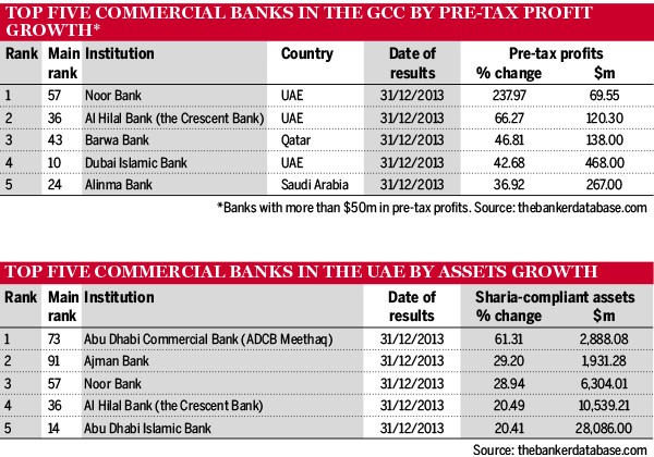 Top five commercial banks in GCC