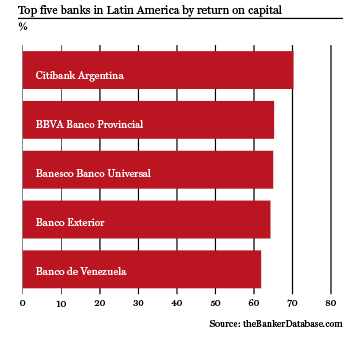 Top five Latin American banks by ROC