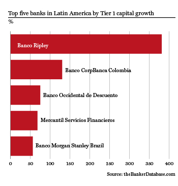 Top five Latin American banks for Tier 1 growth