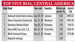 Top five ROA, central America, Top 1000 contenders
