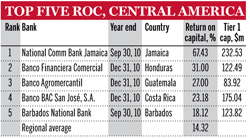 Top five ROC, central America, Top 1000 contenders