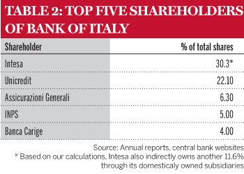 Top five Shareholders of Bank of Italy