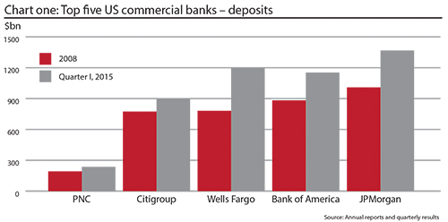 Top five US commercial banks by deposits