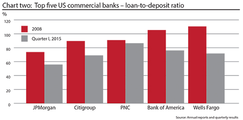 Top five US commercial banks - loan to deposits