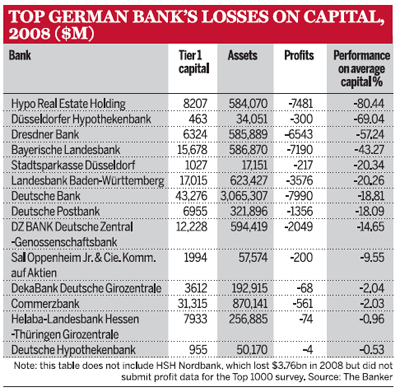 Top German Bank\'s Losses on Capital, 2008 ($M)