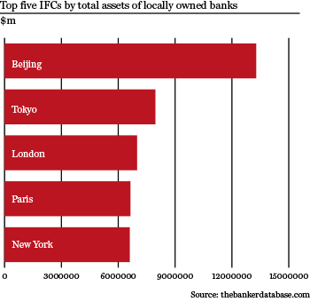 Top IFCs by banking assets