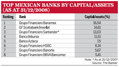 Top Mexican Banks by Capital/Assets (As at 31/12/2008)