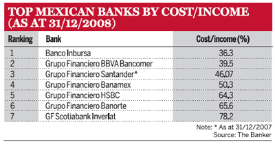 Top Mexican Banks by Cost/Income (As at 31/12/2008)