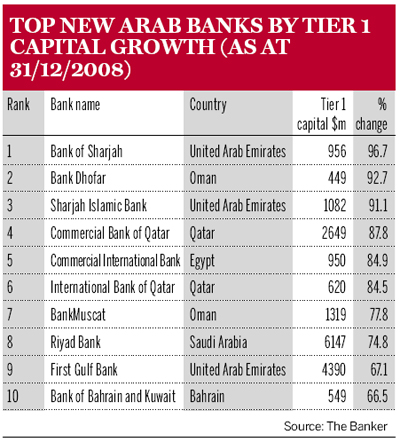 Top New Arab Banks by Tier 1 Capital Growth (as at 31/12/2008)