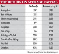 Top return on average capital