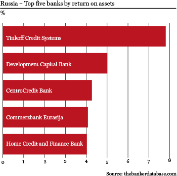 Top Russian banks by ROA