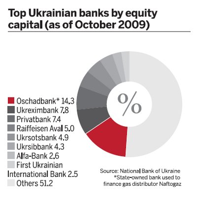 Top Ukrainian banks by equity capital (as of October 2009)