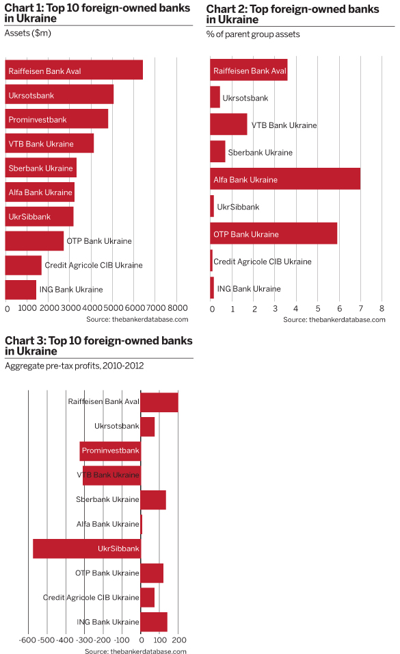 Top Ukrainian banks