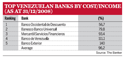 Top Venezuelan Banks by Cost/Income (As at 31/12/2008)