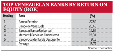 Top Venezuelan Banks by Return on Equity (ROE) (As At 31.12.2008)