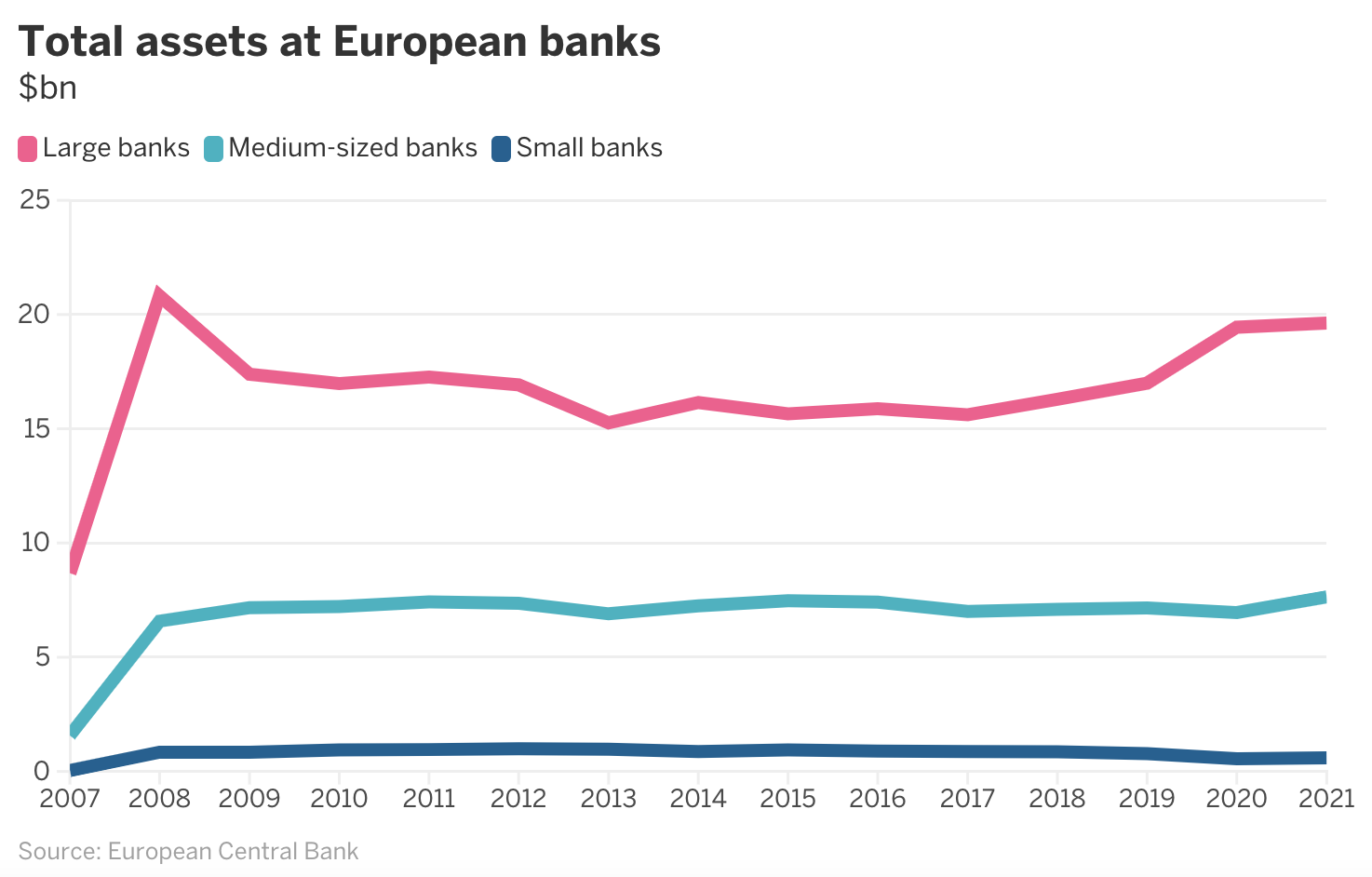 Total assets at European banks