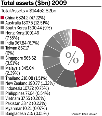 Total assets ($bn) 2009 - Total Assets = $14452.82bn