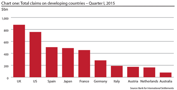 Total claims on developing countries, Q1 2015