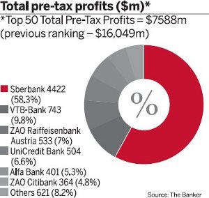 Total pre-tax profits ($m)