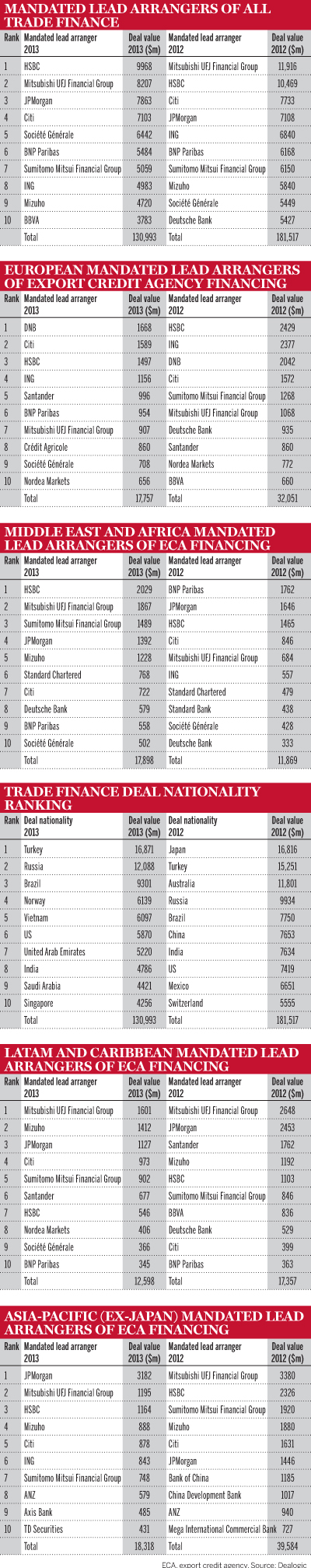Trade finance deals