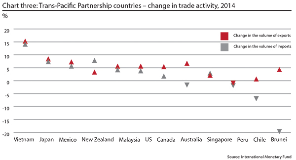 Trans-Pacific Partnership countries change in trade activity