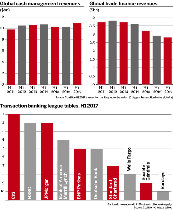 Transactiomn banking charts 1116