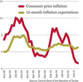 Turkey inflation and expectations