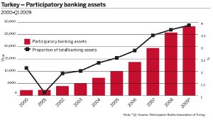 Turkey - Participatory banking assets, 2000-Q1 2009