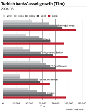 Turkish Banks\' Asset Growth (Tl M) 2004-08