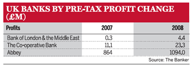 UK Banks by Pre-Tax Profit Change (£M)