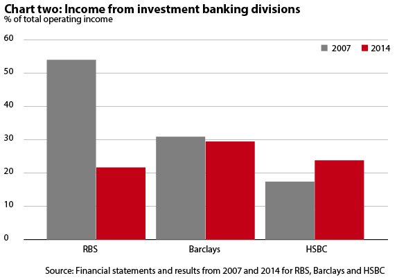 UK banks – Income from investment banking divisions