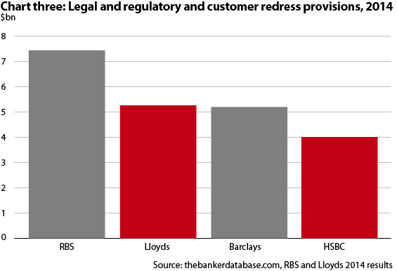 UK banks – Legal and regulatory and customer redress provisions, 2014