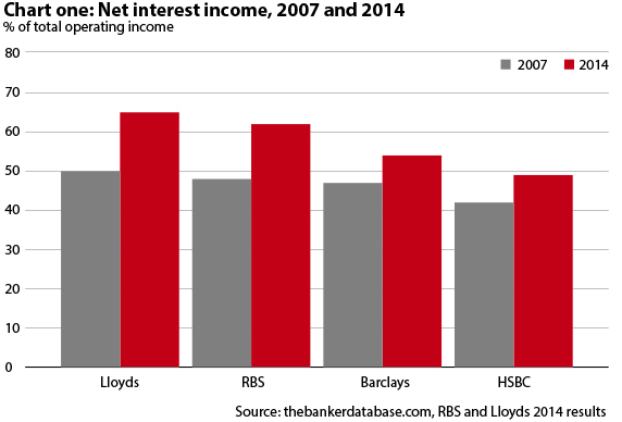 UK banks – Net interest income, 2007 and 2014