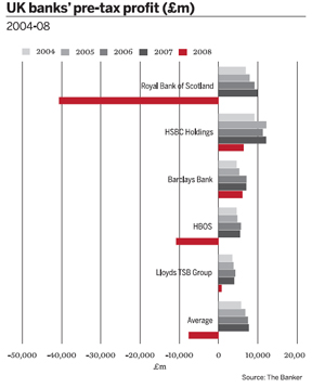 UK Banks\' Pre-Tax Profit (£M) 2004-08