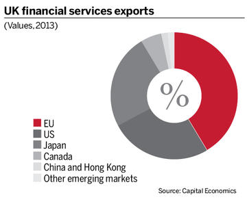 UK financial services exports
