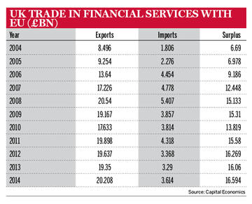 UK trade in financial services with EU (£bn)