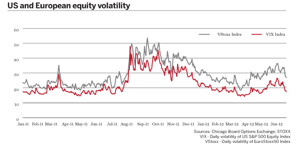 US and European volatility