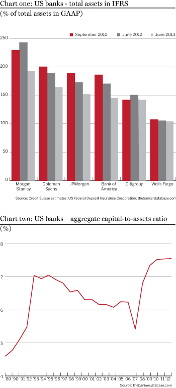 US banks - total assets in IFRS