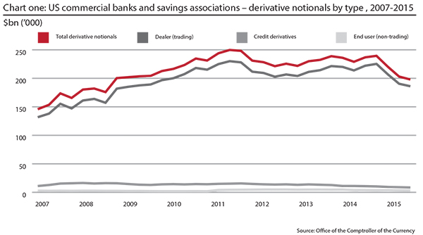US commercial banks and savings associations - derivative notionals by type, 2007-2015