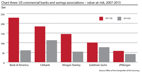 US commercial banks and savings associations - value at risk, 2007-2015