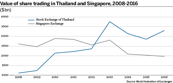 Value of share trading in Thailand and Singapore, 2008-2016 