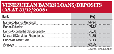 Venezuelan Banks Loans/Deposits (As at 31/12/2008)