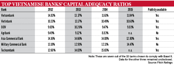 Vietnam capital adequacy ratios