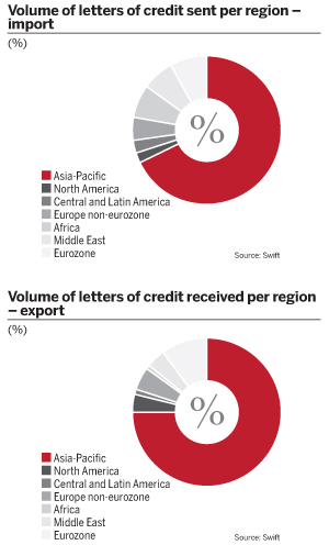 Volume of letters of credit sent per region