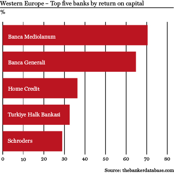 Western Europe – Top five banks by return on capital