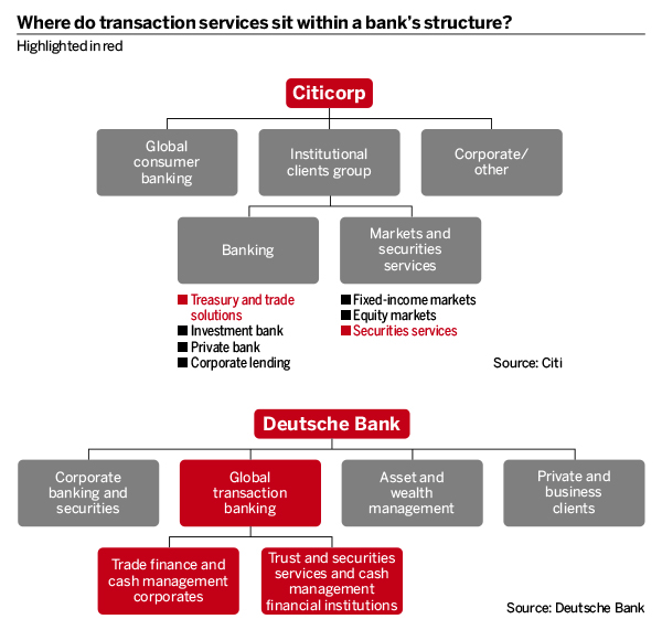 Where do transaction services sit within a banks structure 2