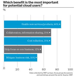 Which benefit is the most important for potential cloud users