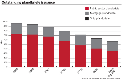 Outstanding pfandbriefe issuance
