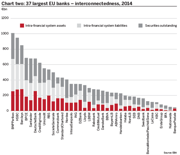 37 largest EU banks-interconnectedness 2014
